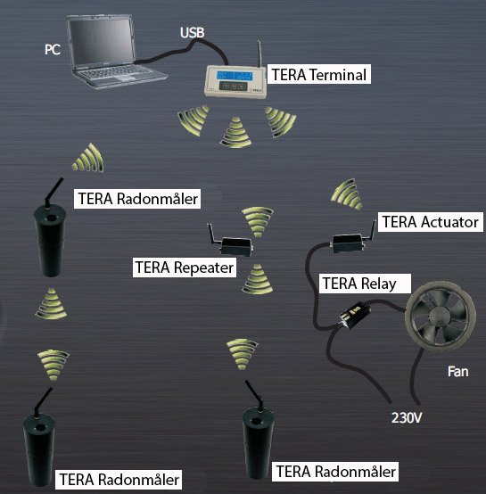 Tera trådløs system